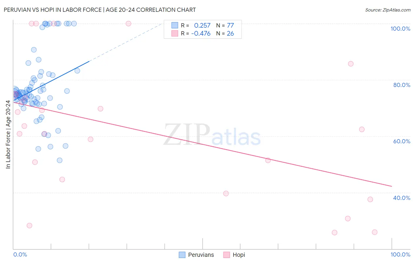 Peruvian vs Hopi In Labor Force | Age 20-24