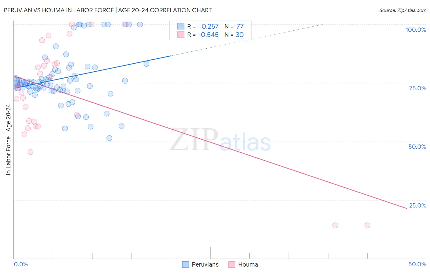 Peruvian vs Houma In Labor Force | Age 20-24