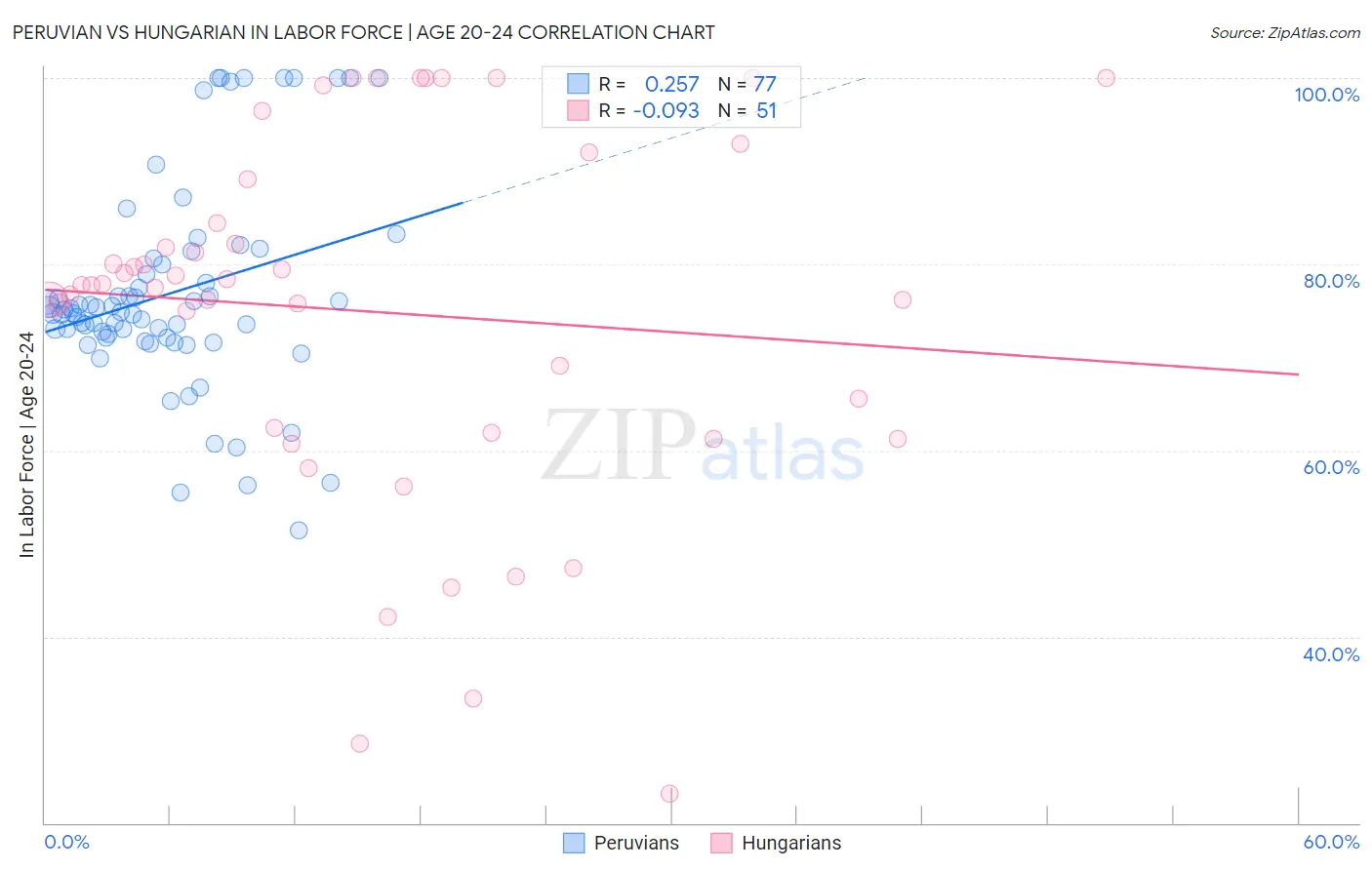 Peruvian vs Hungarian In Labor Force | Age 20-24