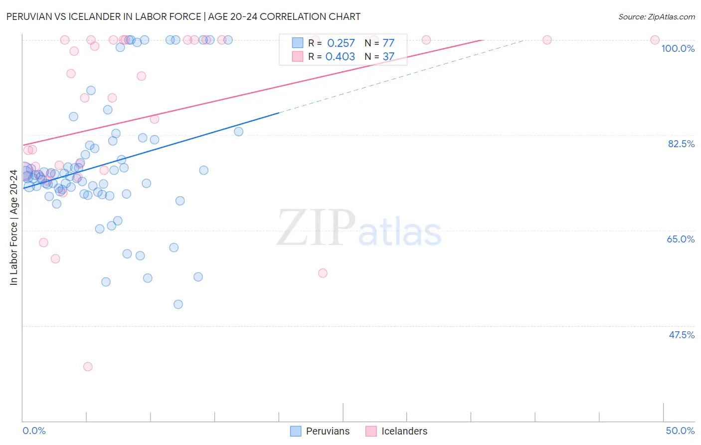 Peruvian vs Icelander In Labor Force | Age 20-24