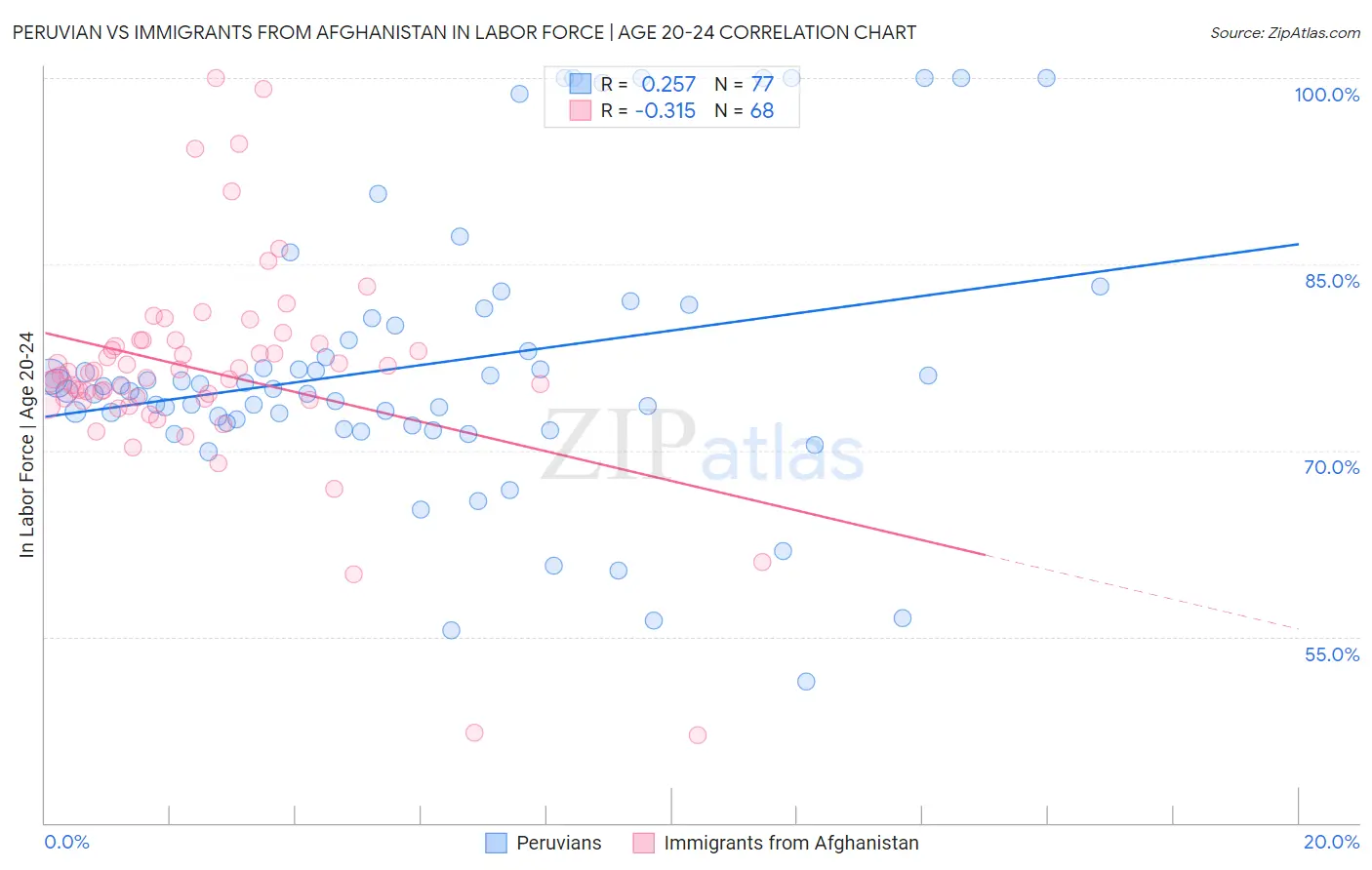 Peruvian vs Immigrants from Afghanistan In Labor Force | Age 20-24
