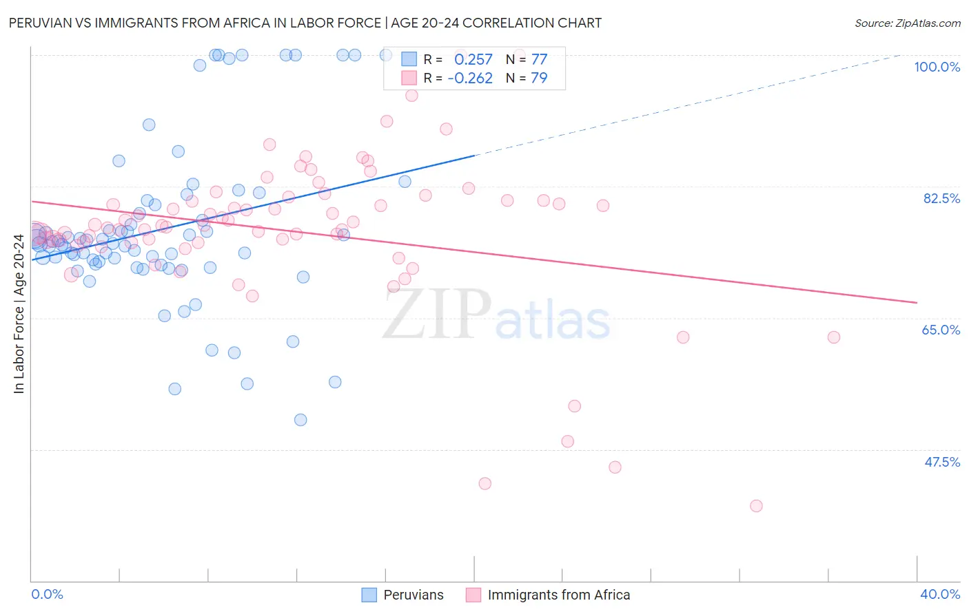 Peruvian vs Immigrants from Africa In Labor Force | Age 20-24