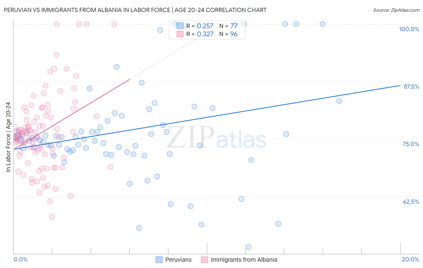 Peruvian vs Immigrants from Albania In Labor Force | Age 20-24