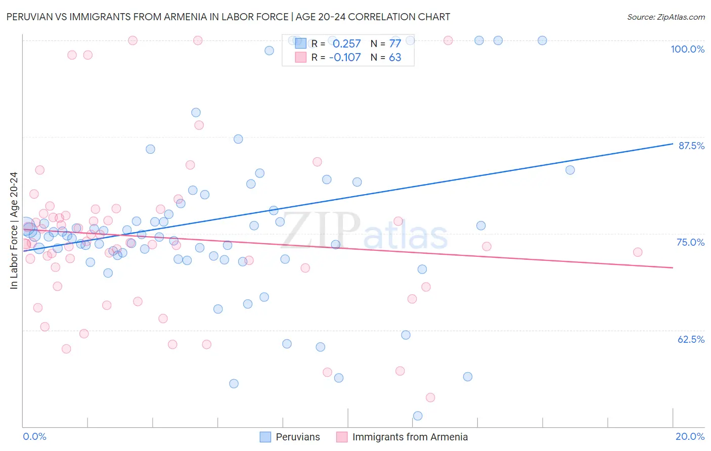Peruvian vs Immigrants from Armenia In Labor Force | Age 20-24