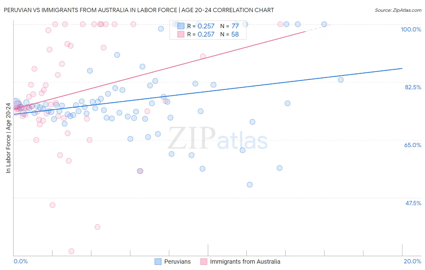 Peruvian vs Immigrants from Australia In Labor Force | Age 20-24