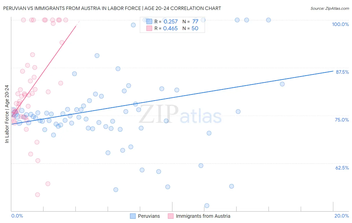 Peruvian vs Immigrants from Austria In Labor Force | Age 20-24