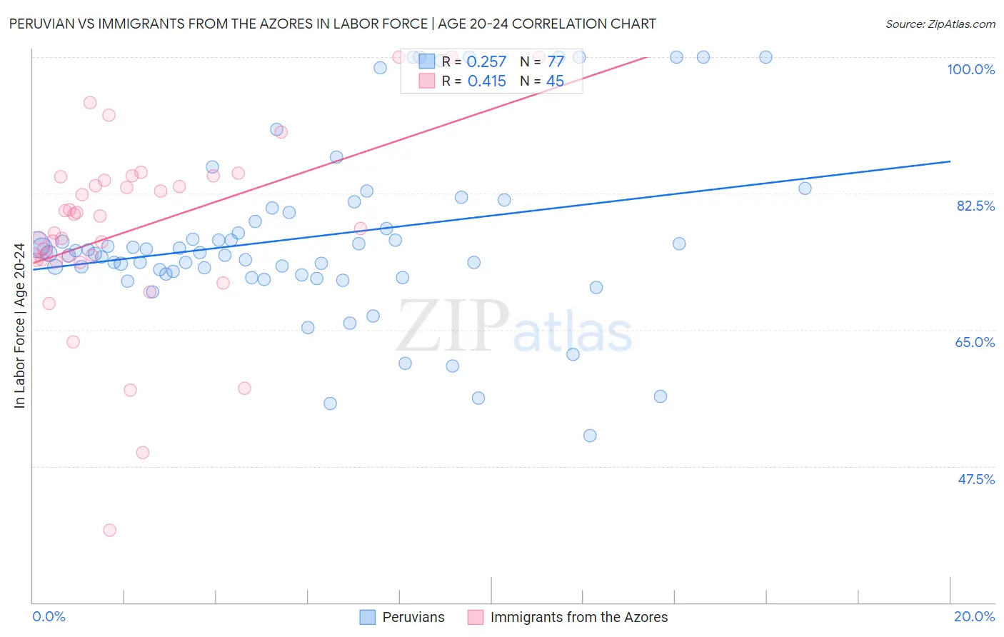 Peruvian vs Immigrants from the Azores In Labor Force | Age 20-24