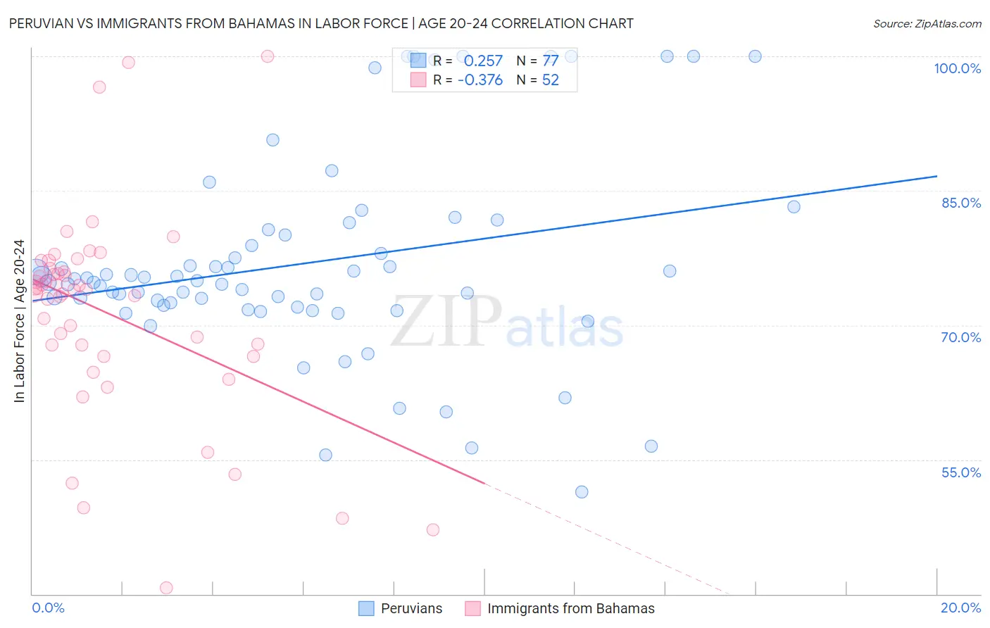 Peruvian vs Immigrants from Bahamas In Labor Force | Age 20-24