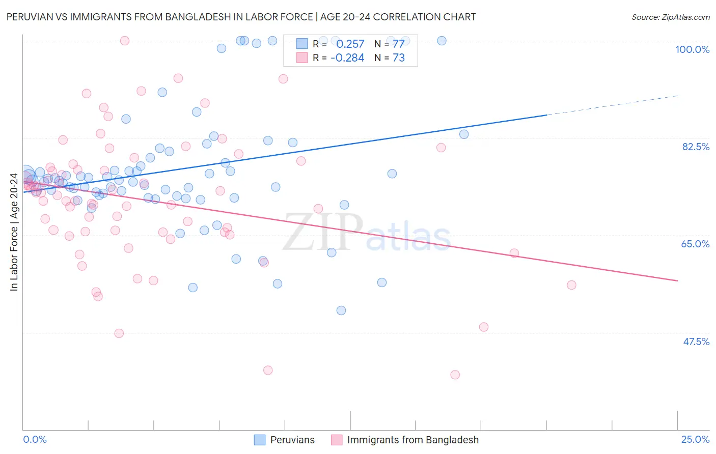 Peruvian vs Immigrants from Bangladesh In Labor Force | Age 20-24