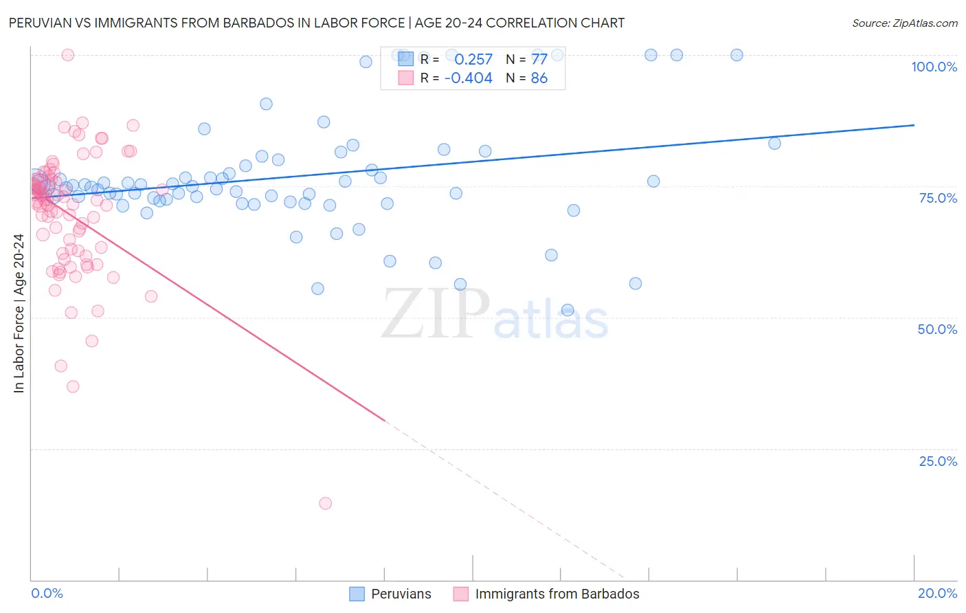 Peruvian vs Immigrants from Barbados In Labor Force | Age 20-24