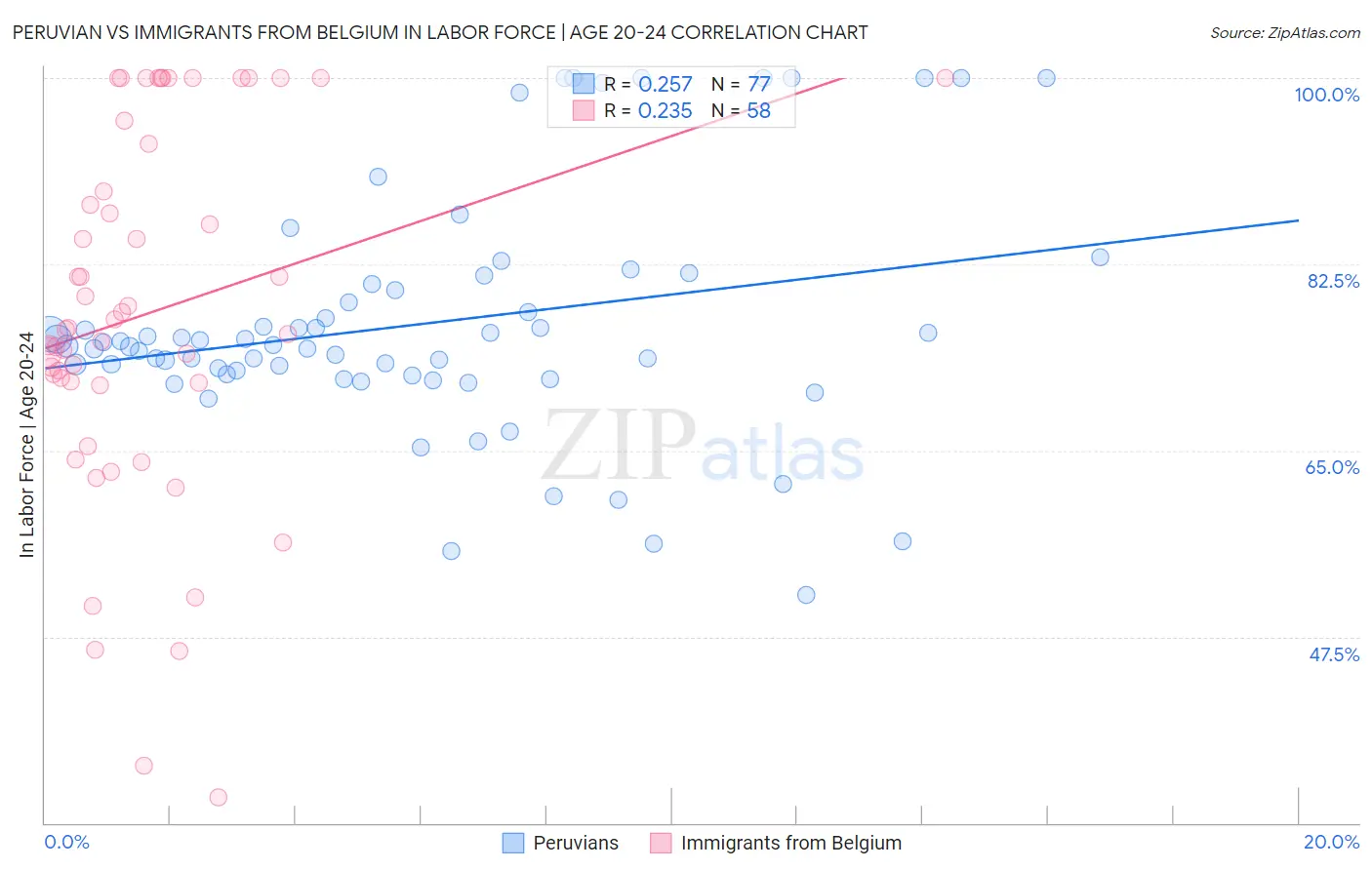 Peruvian vs Immigrants from Belgium In Labor Force | Age 20-24
