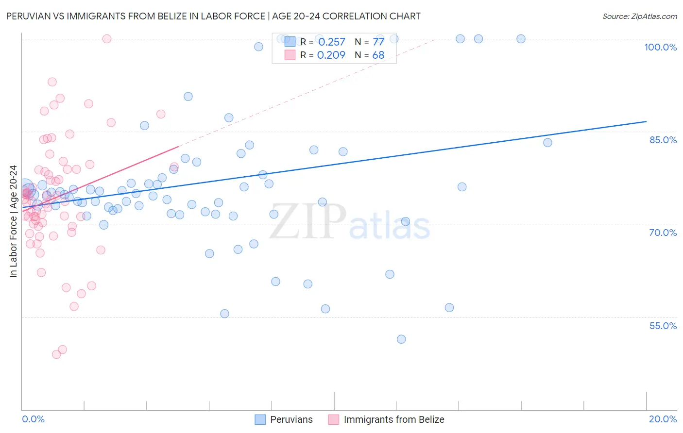 Peruvian vs Immigrants from Belize In Labor Force | Age 20-24