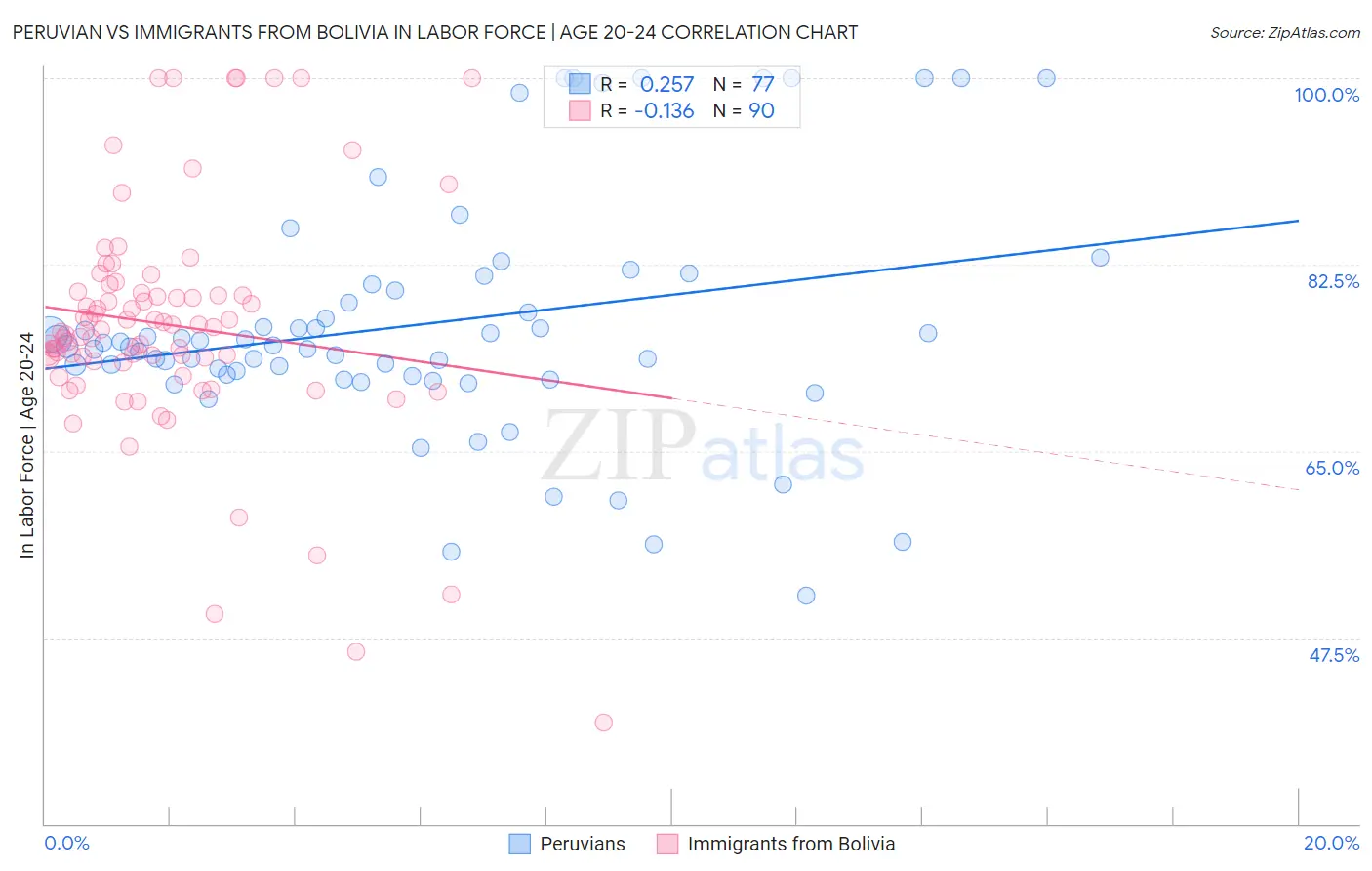 Peruvian vs Immigrants from Bolivia In Labor Force | Age 20-24