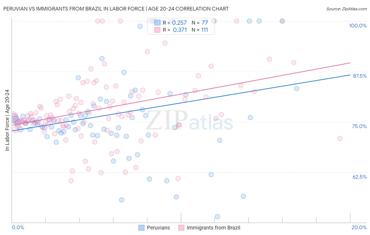 Peruvian vs Immigrants from Brazil In Labor Force | Age 20-24