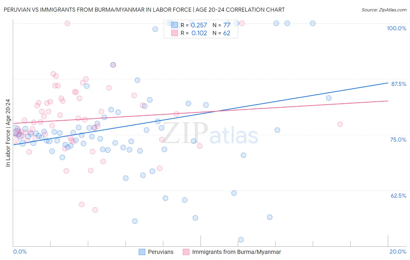 Peruvian vs Immigrants from Burma/Myanmar In Labor Force | Age 20-24