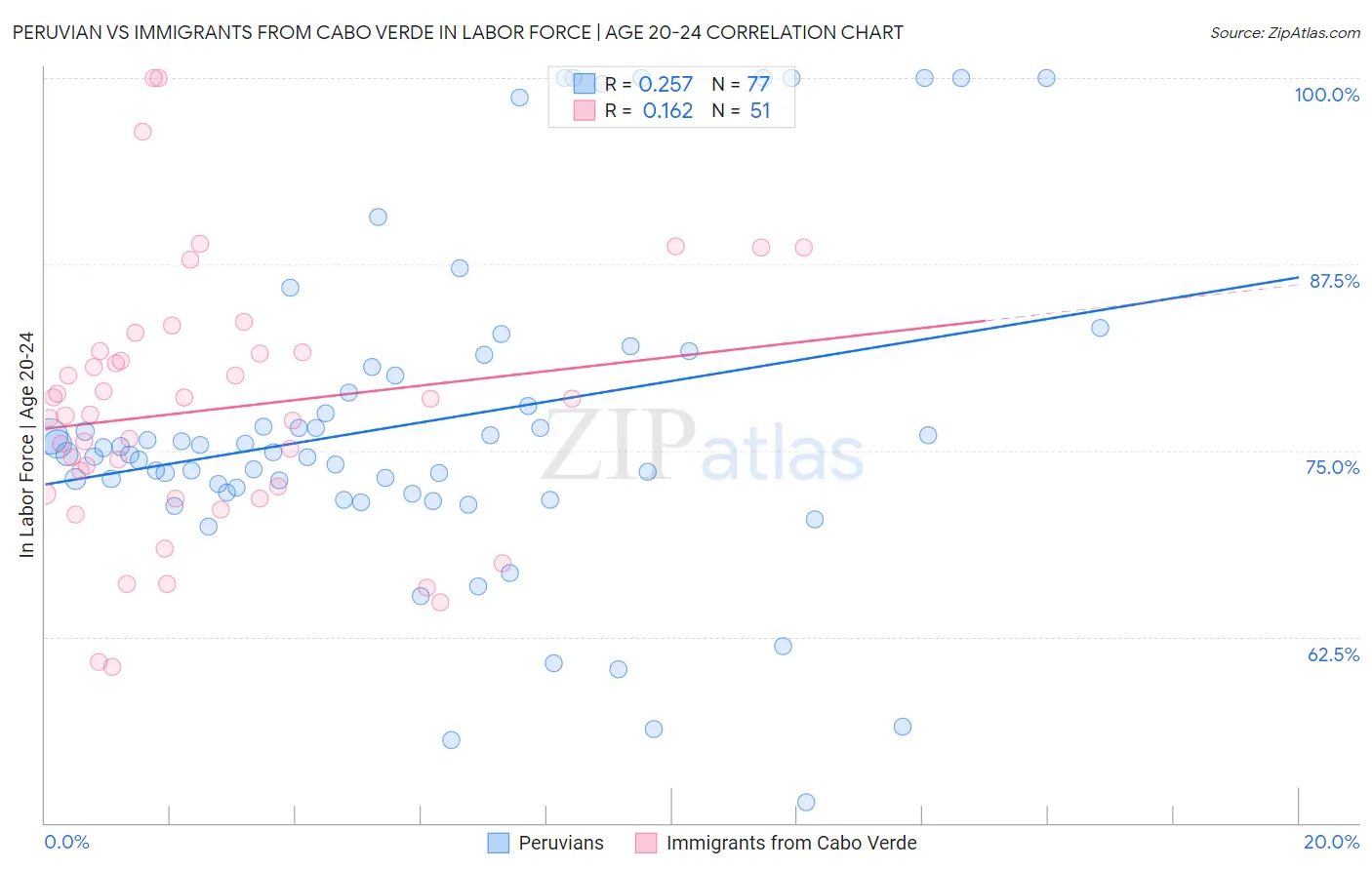 Peruvian vs Immigrants from Cabo Verde In Labor Force | Age 20-24
