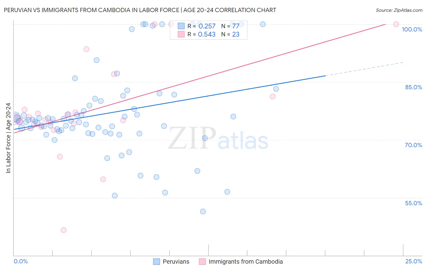 Peruvian vs Immigrants from Cambodia In Labor Force | Age 20-24