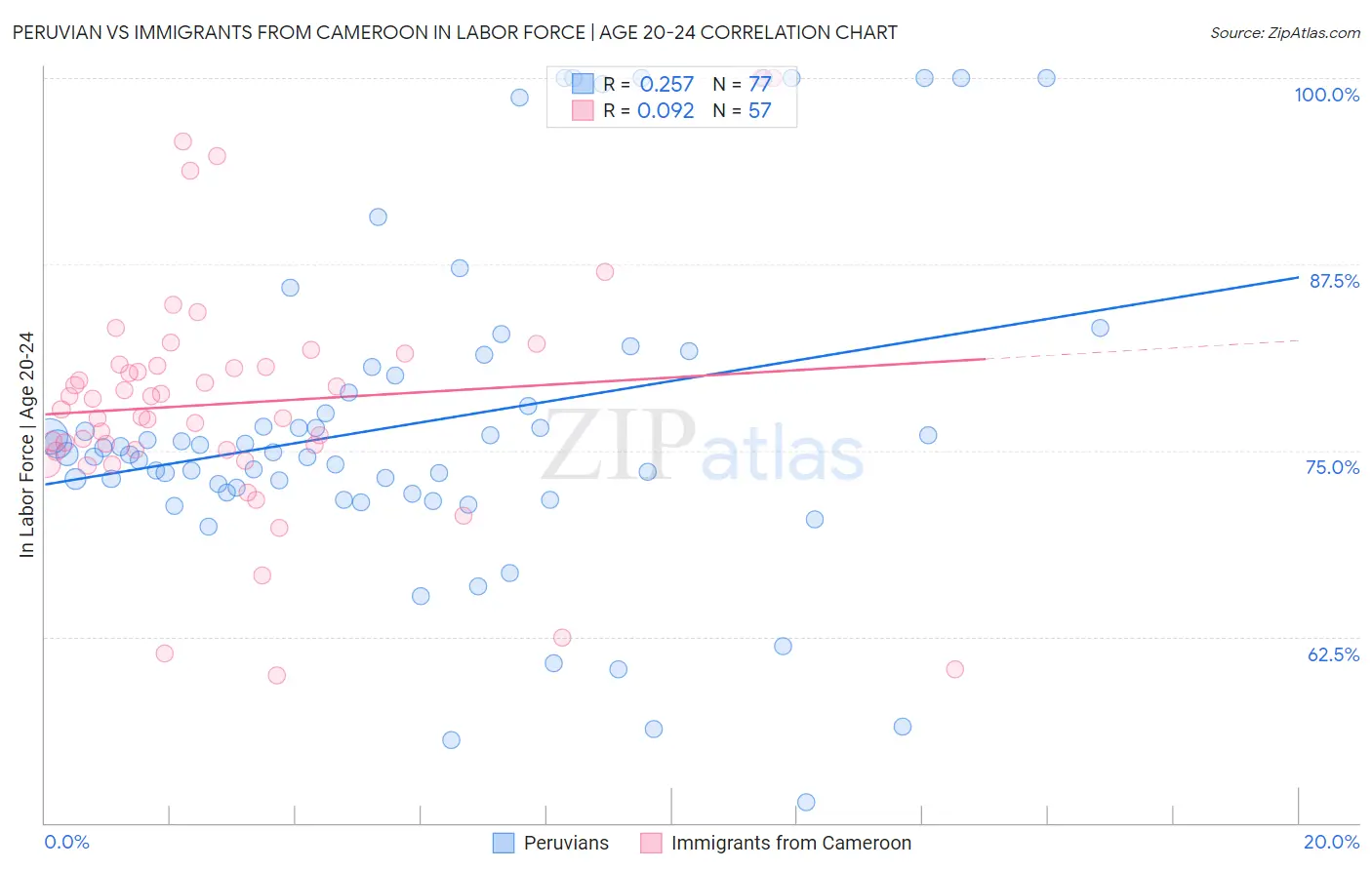 Peruvian vs Immigrants from Cameroon In Labor Force | Age 20-24