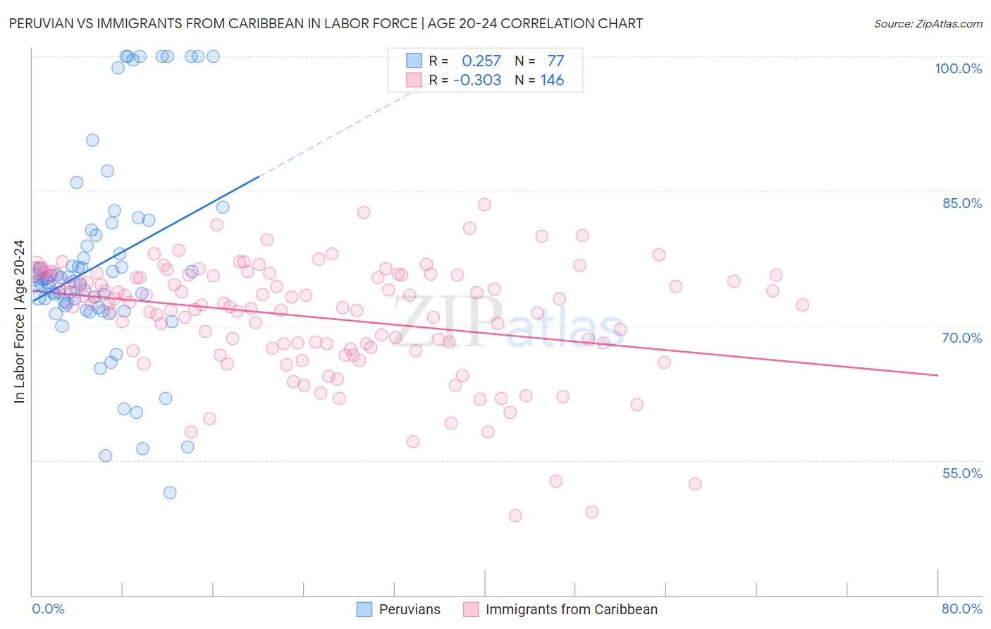 Peruvian vs Immigrants from Caribbean In Labor Force | Age 20-24