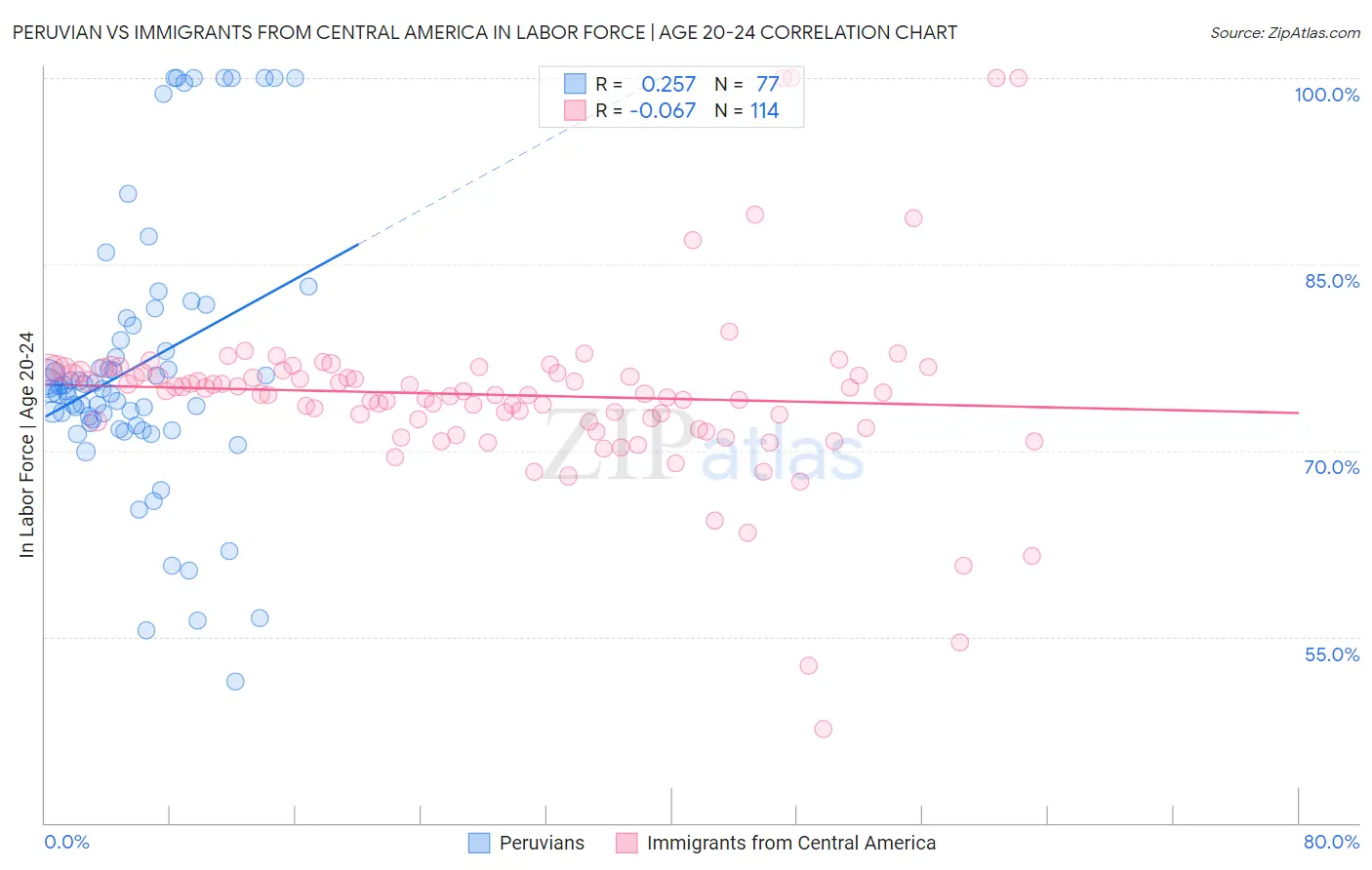 Peruvian vs Immigrants from Central America In Labor Force | Age 20-24
