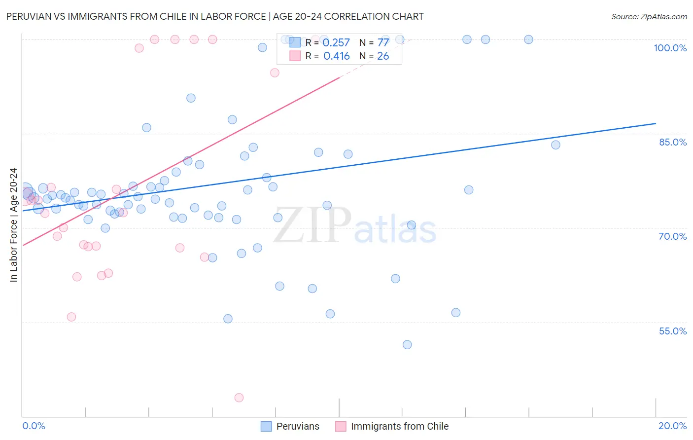 Peruvian vs Immigrants from Chile In Labor Force | Age 20-24