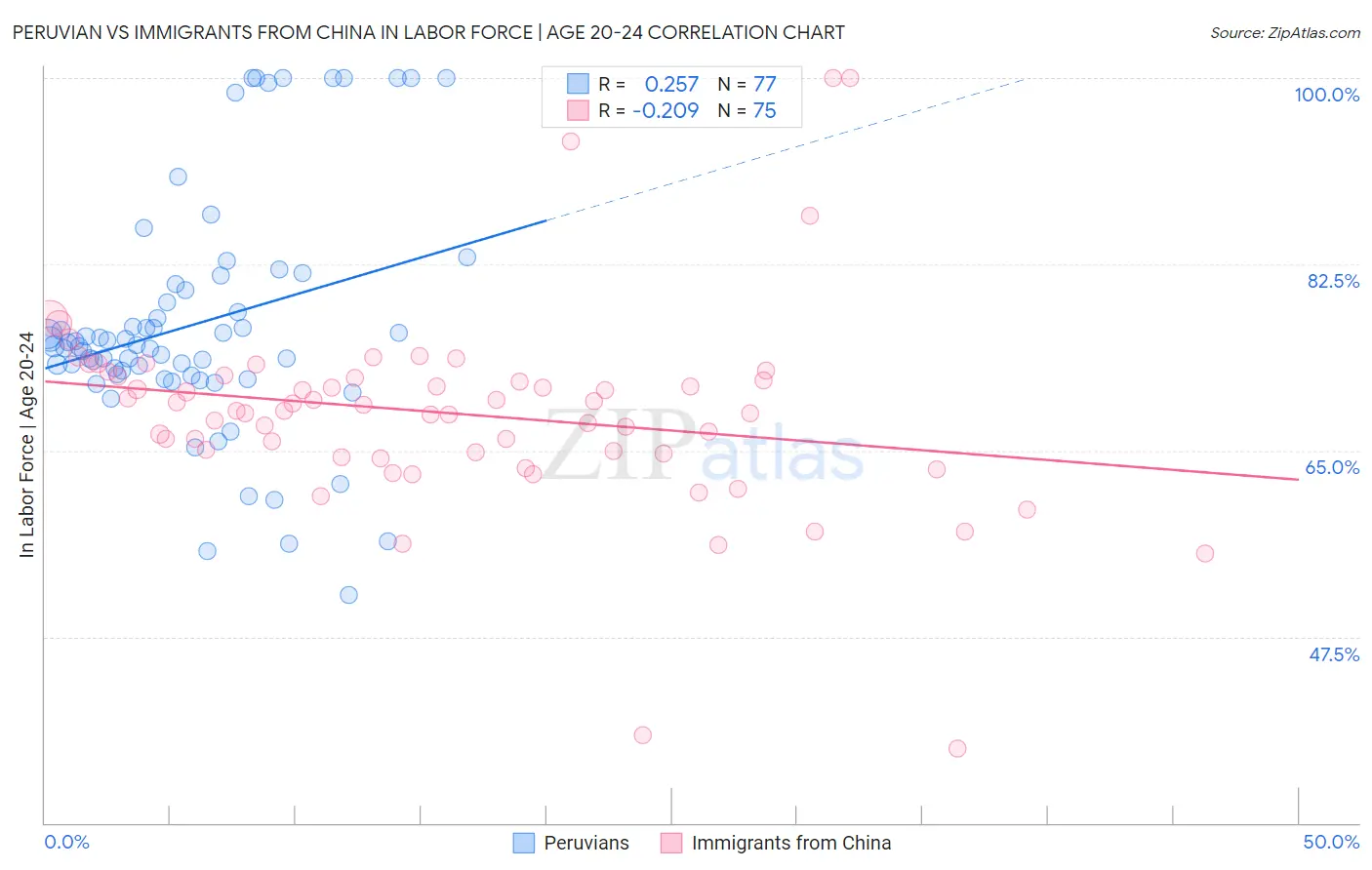 Peruvian vs Immigrants from China In Labor Force | Age 20-24