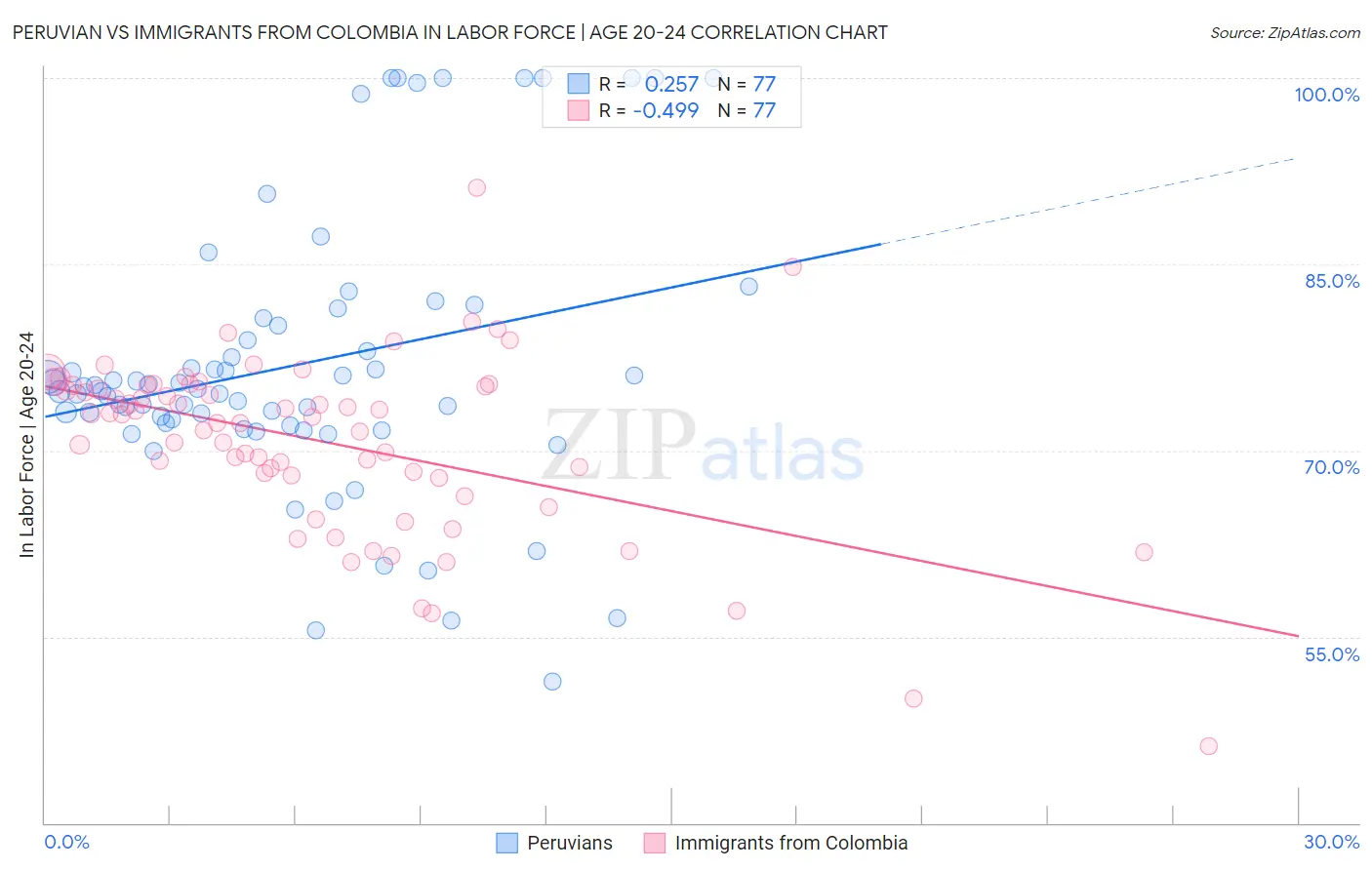 Peruvian vs Immigrants from Colombia In Labor Force | Age 20-24