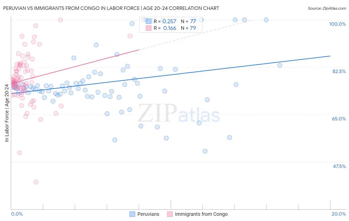 Peruvian vs Immigrants from Congo In Labor Force | Age 20-24