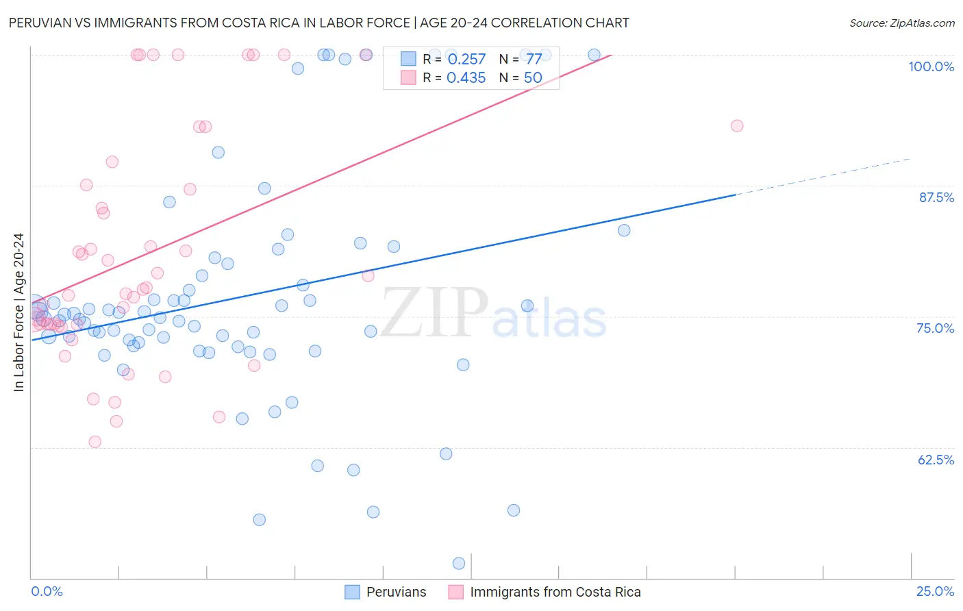 Peruvian vs Immigrants from Costa Rica In Labor Force | Age 20-24