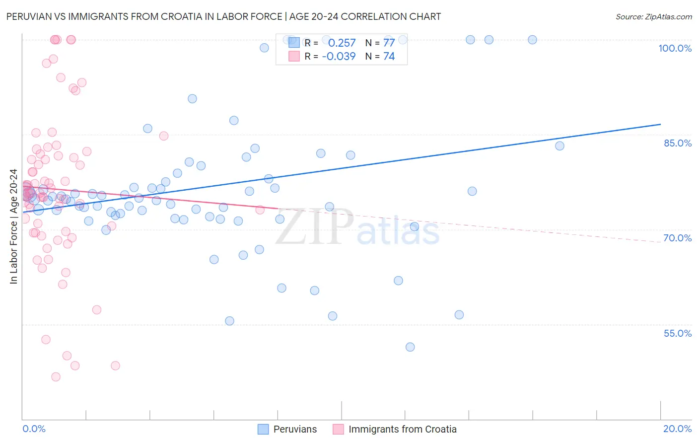 Peruvian vs Immigrants from Croatia In Labor Force | Age 20-24