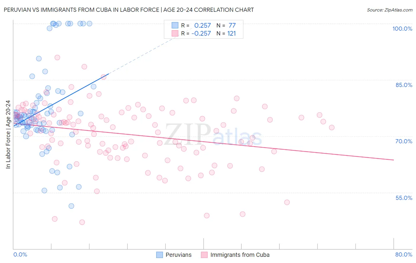 Peruvian vs Immigrants from Cuba In Labor Force | Age 20-24