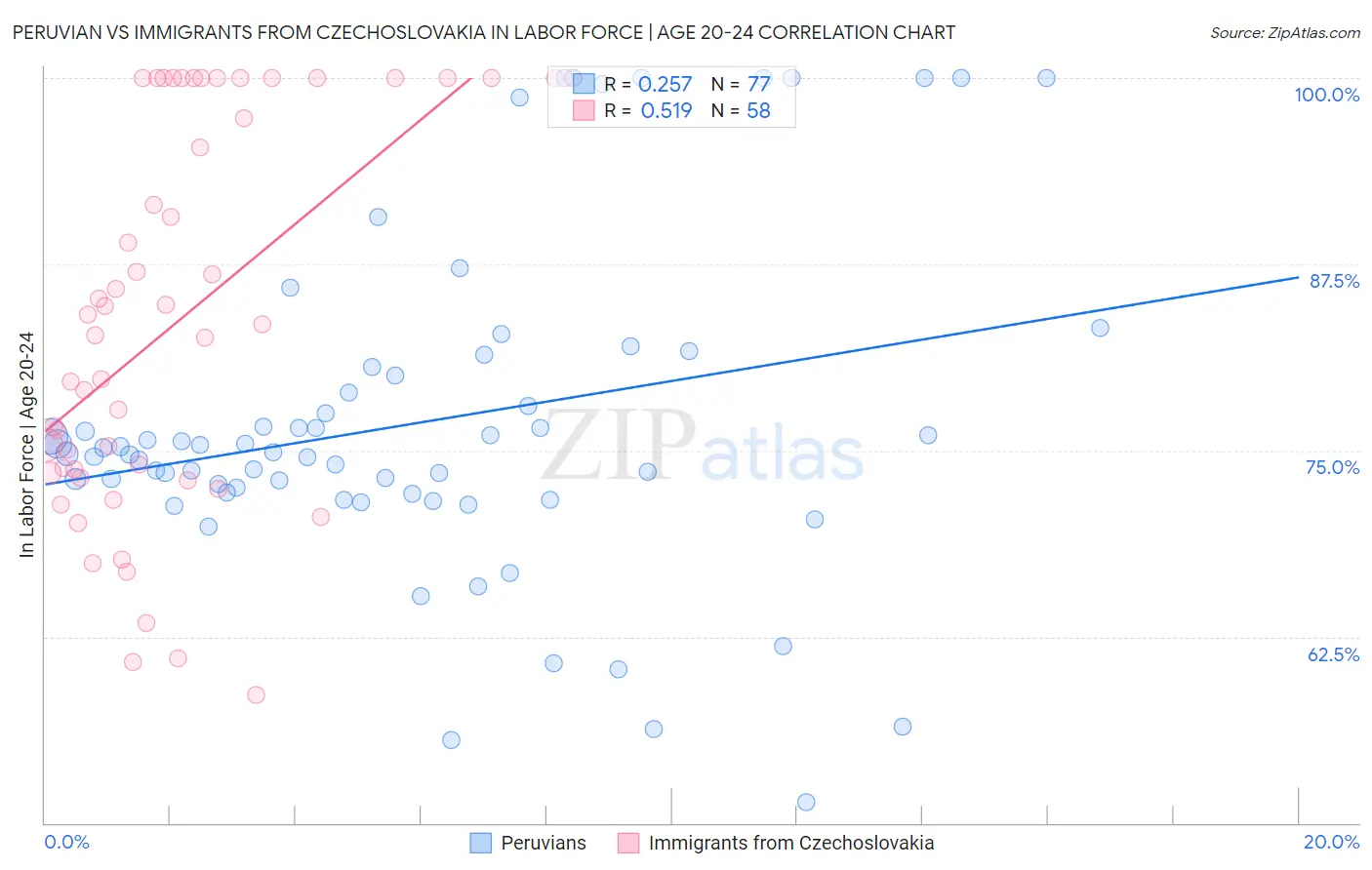 Peruvian vs Immigrants from Czechoslovakia In Labor Force | Age 20-24