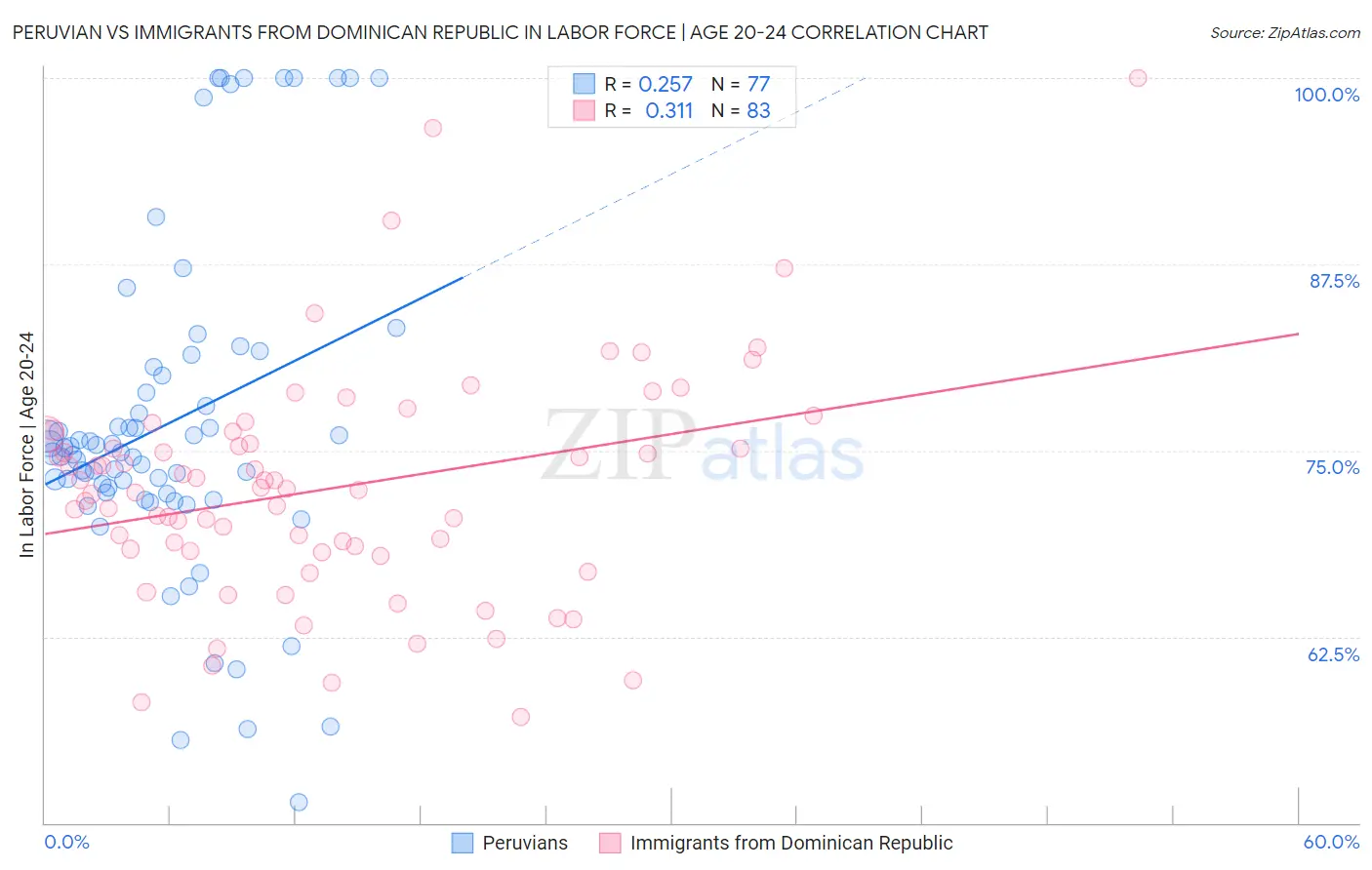 Peruvian vs Immigrants from Dominican Republic In Labor Force | Age 20-24