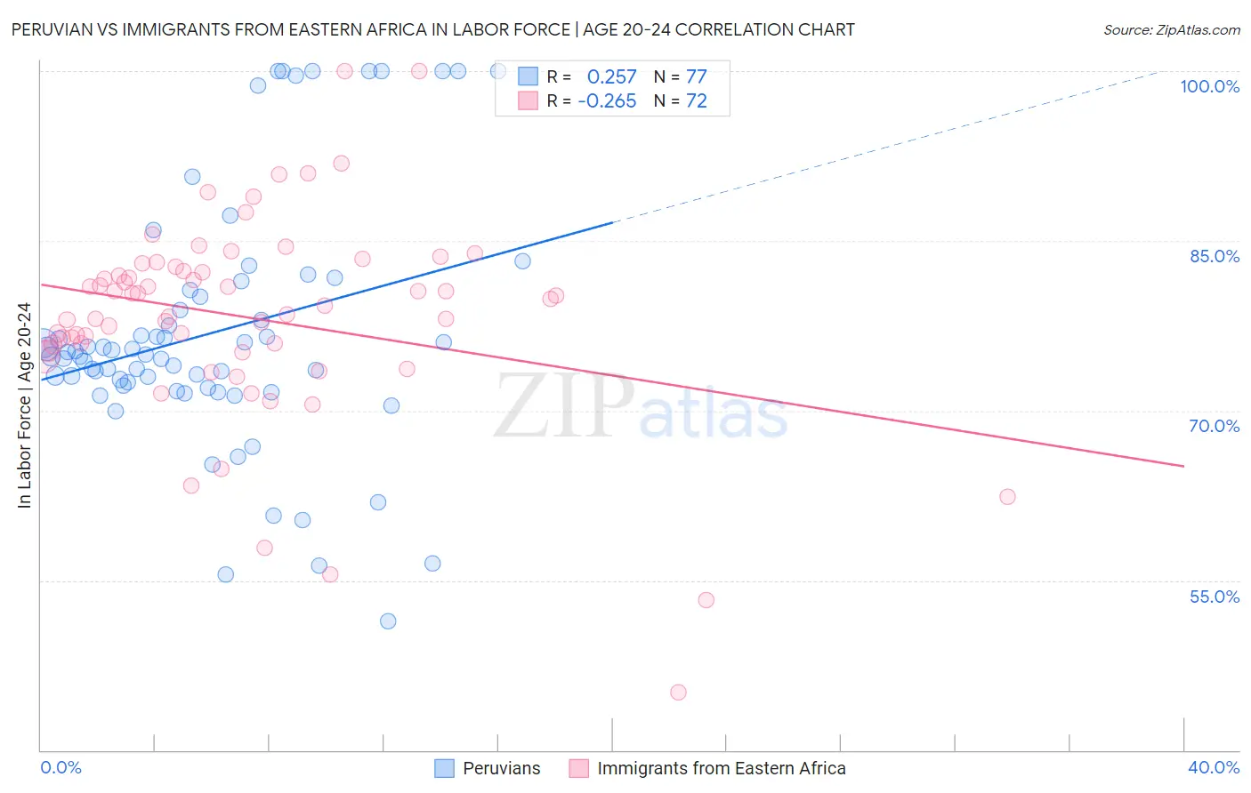Peruvian vs Immigrants from Eastern Africa In Labor Force | Age 20-24