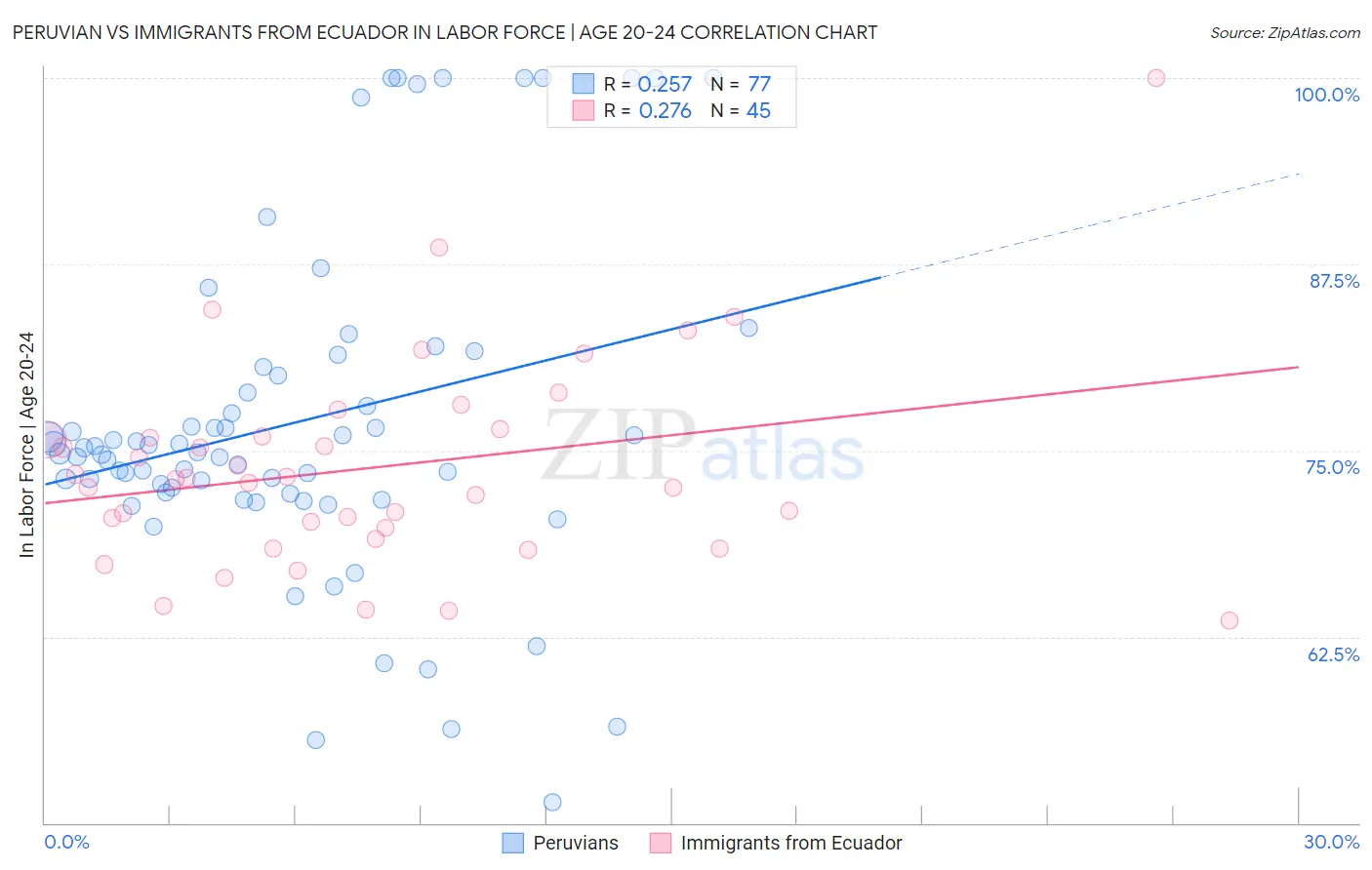 Peruvian vs Immigrants from Ecuador In Labor Force | Age 20-24
