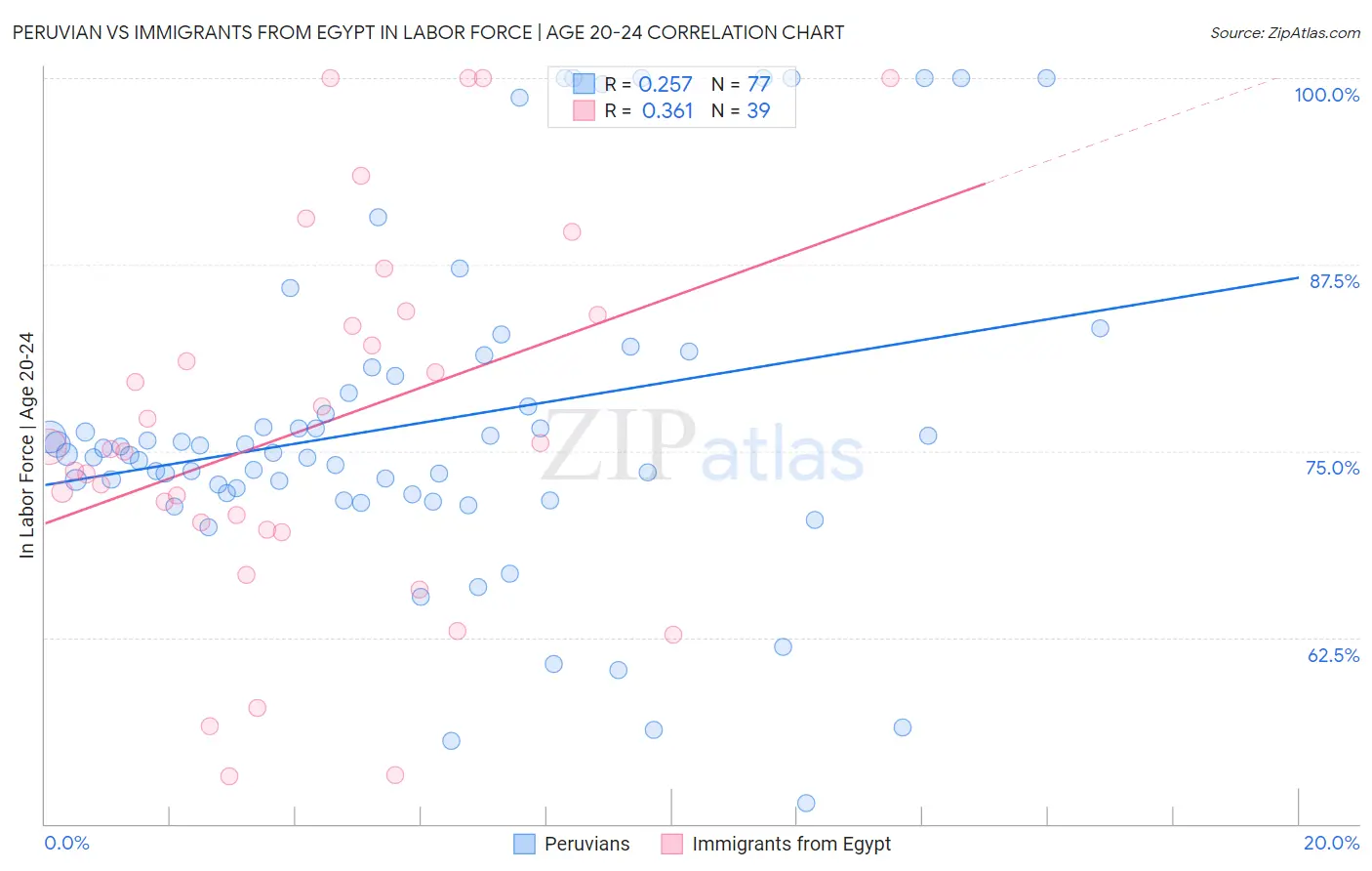Peruvian vs Immigrants from Egypt In Labor Force | Age 20-24