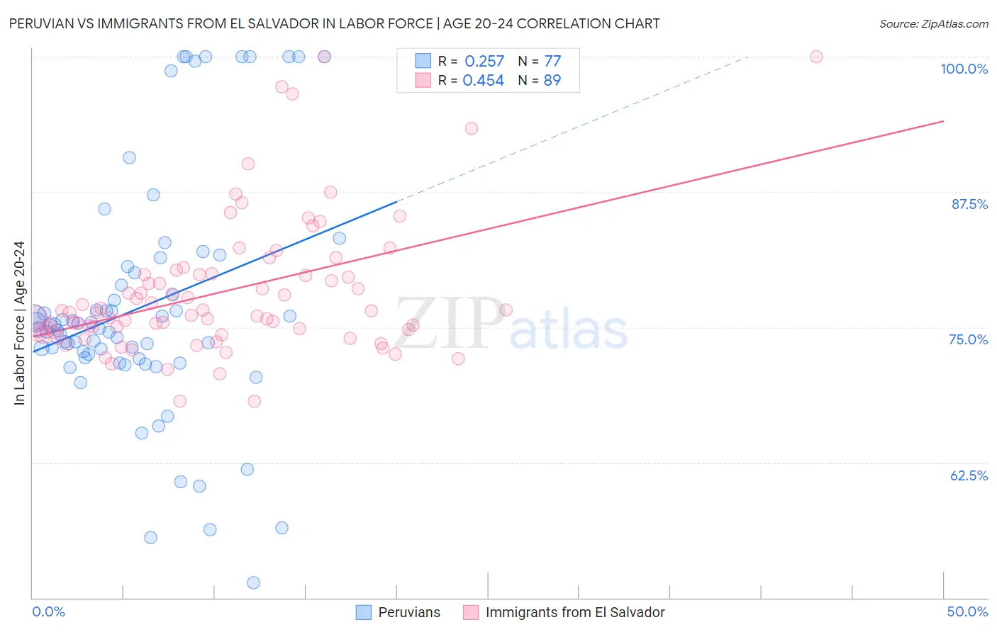 Peruvian vs Immigrants from El Salvador In Labor Force | Age 20-24