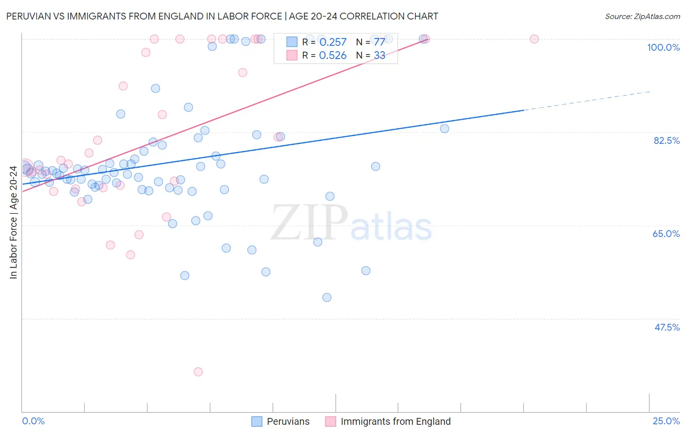 Peruvian vs Immigrants from England In Labor Force | Age 20-24