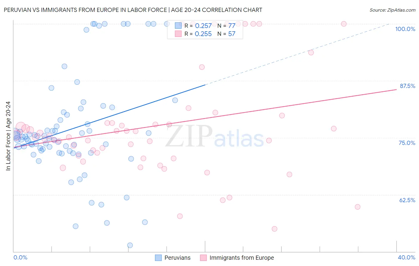 Peruvian vs Immigrants from Europe In Labor Force | Age 20-24