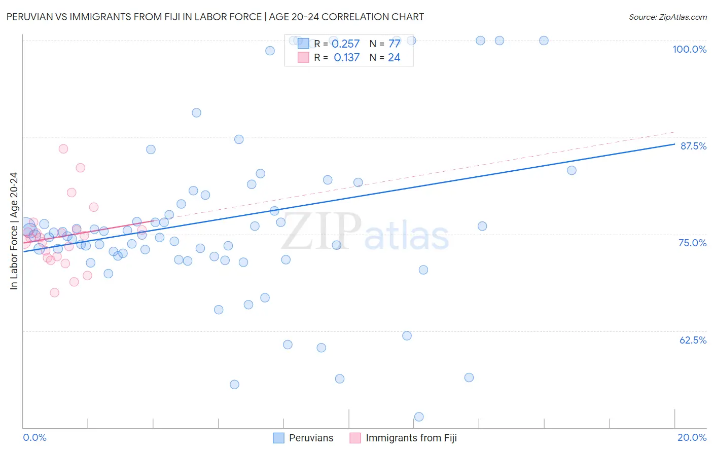 Peruvian vs Immigrants from Fiji In Labor Force | Age 20-24