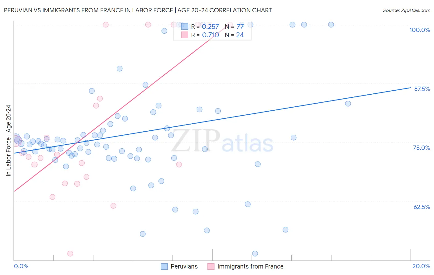 Peruvian vs Immigrants from France In Labor Force | Age 20-24