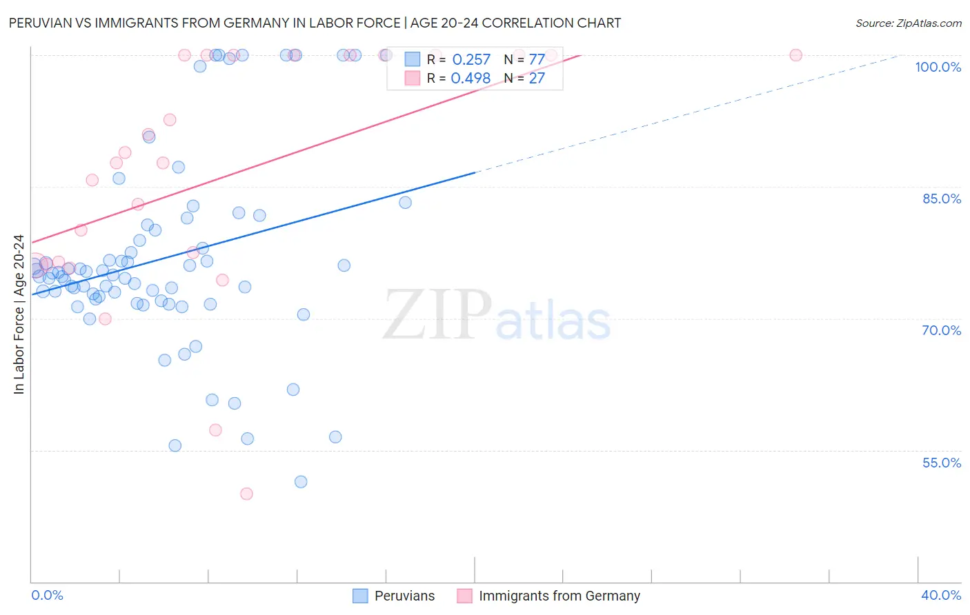 Peruvian vs Immigrants from Germany In Labor Force | Age 20-24