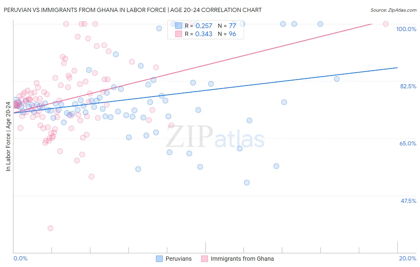 Peruvian vs Immigrants from Ghana In Labor Force | Age 20-24