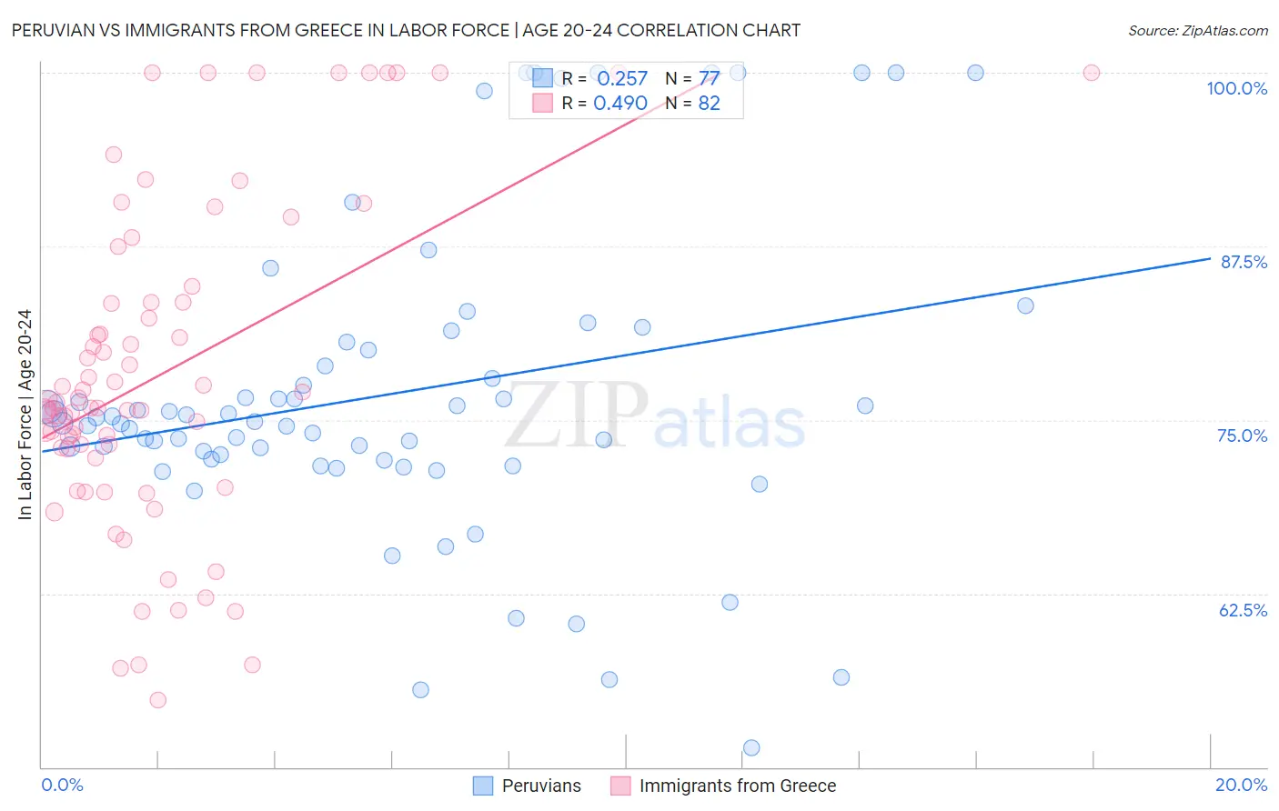 Peruvian vs Immigrants from Greece In Labor Force | Age 20-24