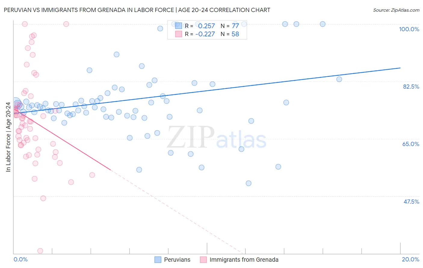 Peruvian vs Immigrants from Grenada In Labor Force | Age 20-24