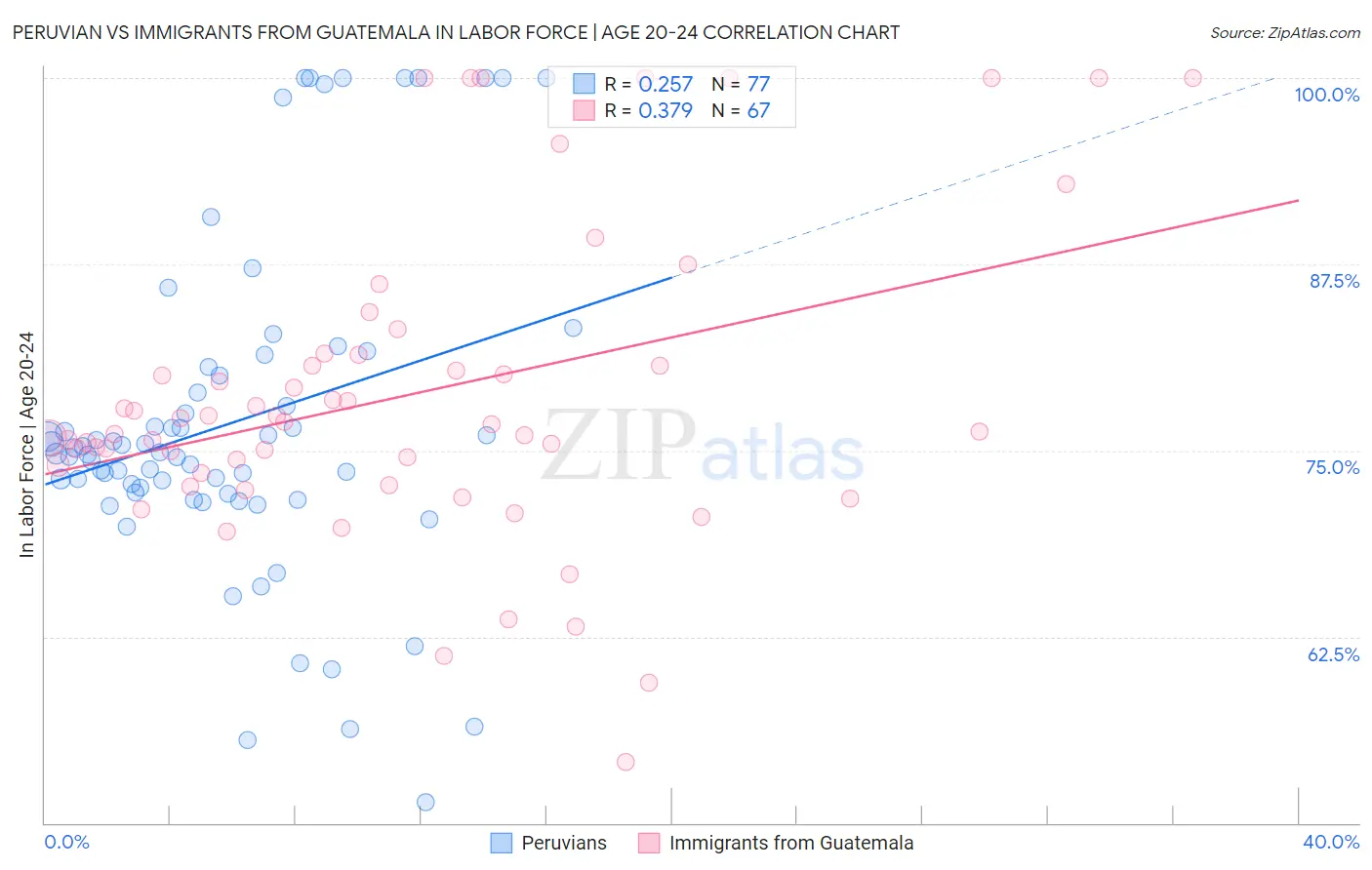 Peruvian vs Immigrants from Guatemala In Labor Force | Age 20-24