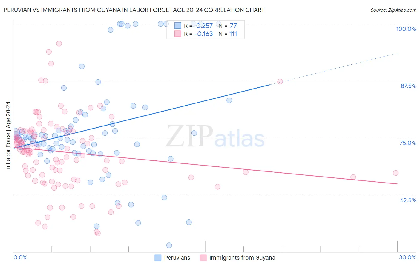Peruvian vs Immigrants from Guyana In Labor Force | Age 20-24