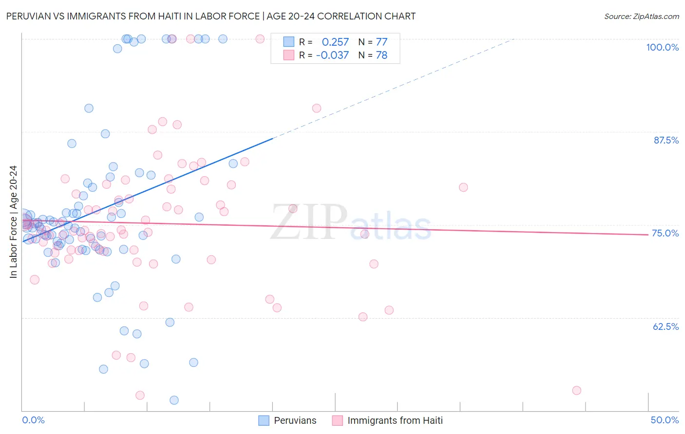 Peruvian vs Immigrants from Haiti In Labor Force | Age 20-24