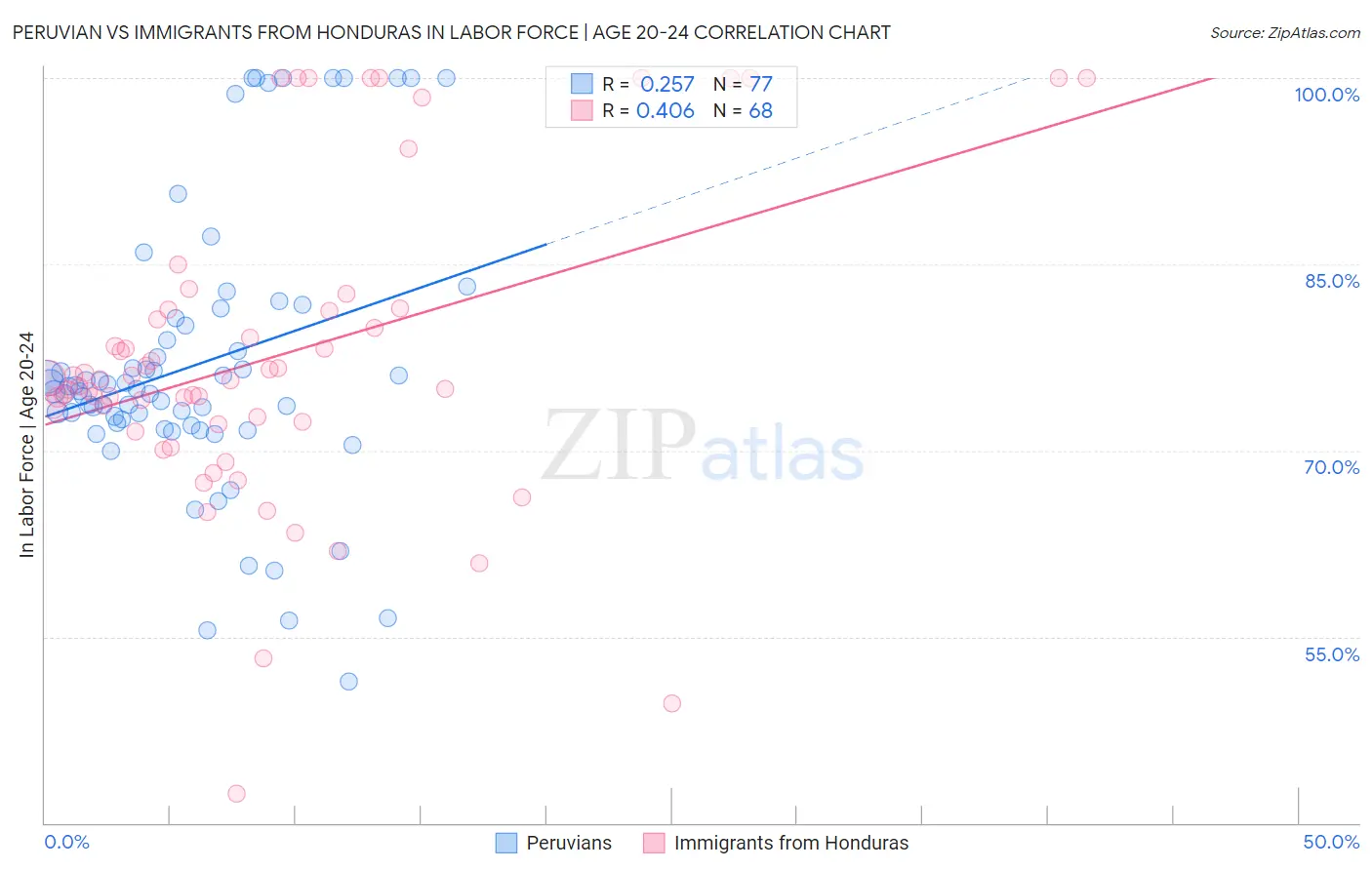 Peruvian vs Immigrants from Honduras In Labor Force | Age 20-24