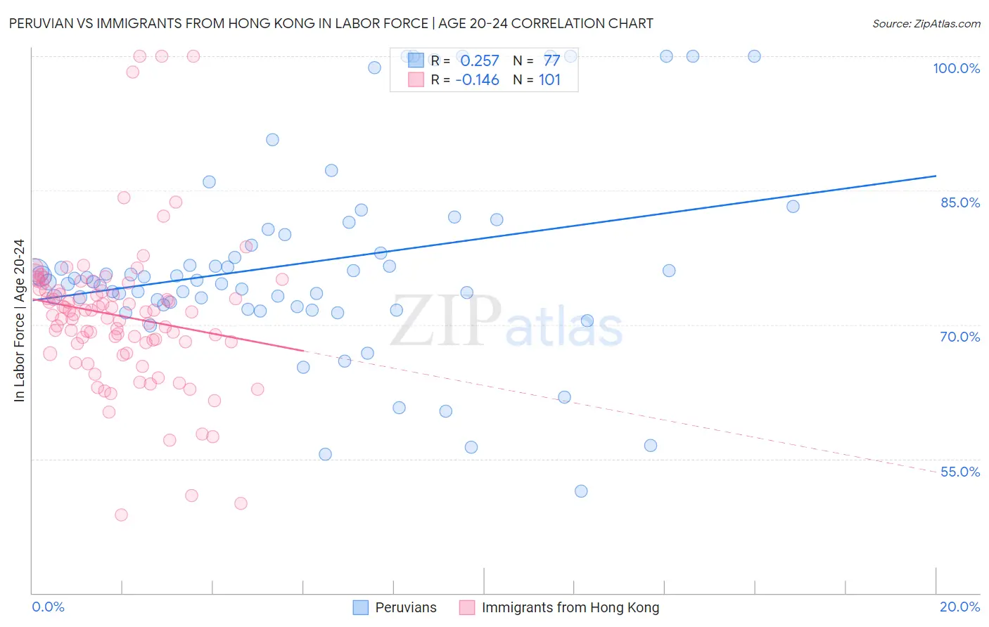 Peruvian vs Immigrants from Hong Kong In Labor Force | Age 20-24